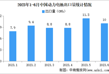2023年6月中国动力电池出口量情况：三元电池出口占比66.3%（图）