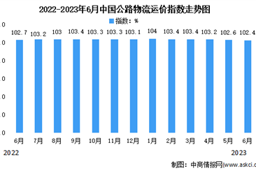 2023年6月份中國公路物流運價指數為102.4點（圖）