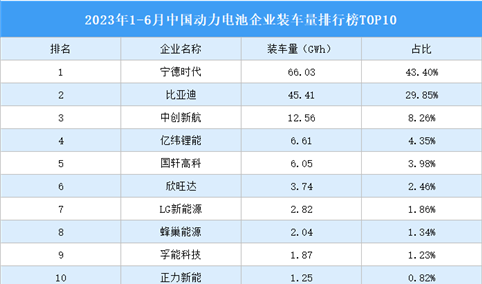 2023年1-6月中国动力电池企业装车量排行榜TOP10（附榜单）