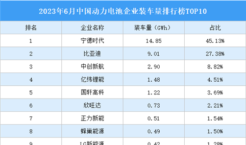 2023年6月中国动力电池企业装车量排行榜TOP10（附榜单）