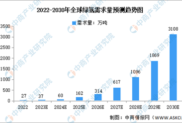2023年全球及中国绿氢需求量及驱动因素预测分析（图）