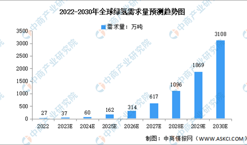 2023年全球及中国绿氢需求量及驱动因素预测分析（图）