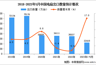 2023年1-5月中国电扇出口数据统计分析：出口量同比增长17.0%