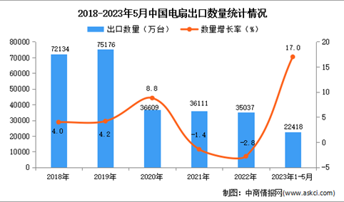 2023年1-5月中国电扇出口数据统计分析：出口量同比增长17.0%