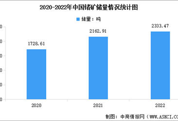 2022年中国锗矿资源储量及地区储量占比数据分析（图）