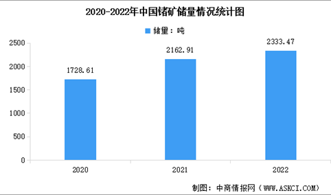 2022年中国锗矿资源储量及地区储量占比数据分析（图）