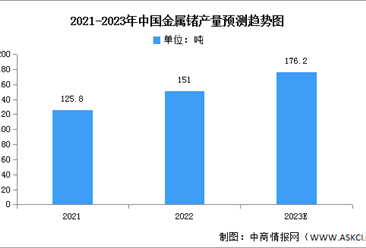 2023年中国金属锗产量及结构预测分析（图）