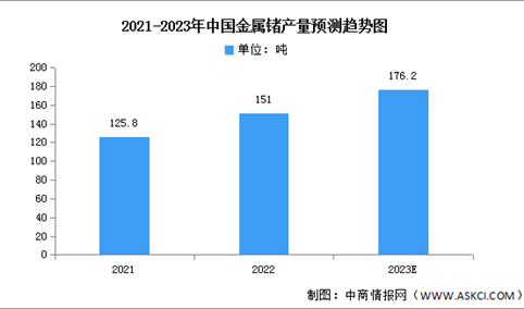 2023年中国金属锗产量及结构预测分析（图）