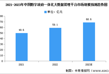 2023年中国数字政府一体化大数据管理平台市场规模及投资结构预测分析（图）