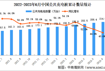 2023年6月全国充电桩运营情况：运营量同比增长40.6%（图）