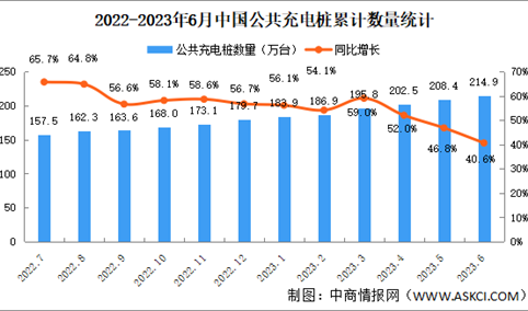 2023年6月全国充电桩运营情况：运营量同比增长40.6%（图）