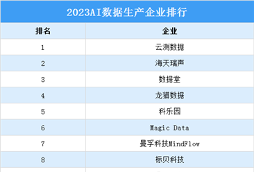 2023AI數據生產企業TOP20排行榜（附榜單）