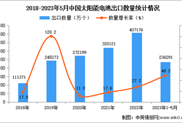 2023年1-5月中国太阳能电池出口数据统计分析：出口量同比增长近一半