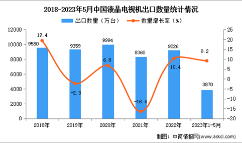 2023年1-5月中国液晶电视机出口数据统计分析：出口量3870万台