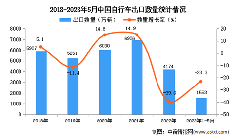 2023年1-5月中国自行车出口数据统计分析：出口量1553万辆