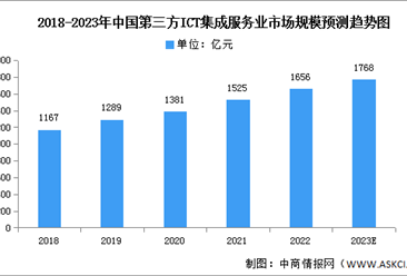 2023年中国ICT技术及第三方ICT集成服务市场规模预测分析（图）