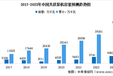 2023年全球及中国光伏装机量预测分析（图）