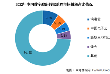 2023年中国数字政府数据治理市场规模及竞争格局预测分析（图）