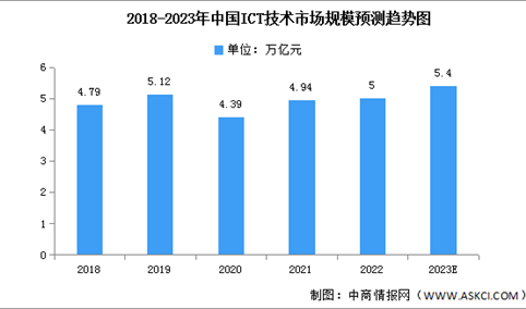 2023年中国ICT技术市场现状及发展趋势预测分析（图）