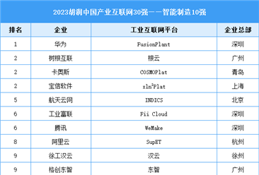 2023胡润中国产业互联网30强（附榜单）
