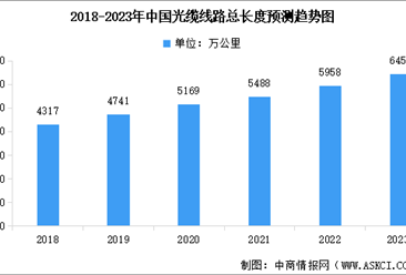 2023年中国光纤光缆行业市场现状及行业发展前景预测分析（图）