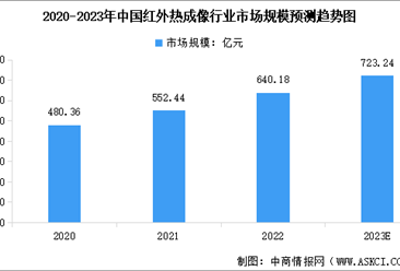 2023年中国红外热成像行业市场规模及行业发展趋势预测分析（图）