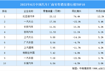 2023年6月中国汽车厂商零售销量排行榜TOP10	（附榜单）