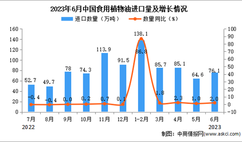 2023年6月中国食用植物油进口数据统计分析：累计进口量同比增长超一倍