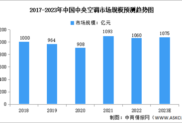 2023年中国中央空调行业市场规模及分布预测分析（图）