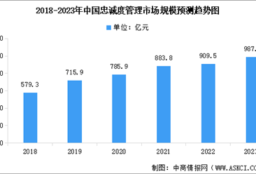 2023年中国忠诚度管理市场现状及行业发展趋势预测分析（图）