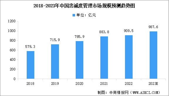 2023年中国忠诚度管理市场现状及行业发展趋势预测分析（图）