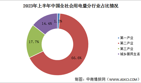 2023年上半年中国全社会用电量43076亿千瓦时 同比增长5%（图）