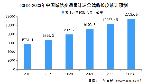 2023年中国城轨交通行业累计运营线路长度及新增运营线路长度预测分析（图）