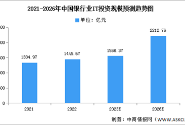2023年中国银行业IT市场现状及发展趋势预测分析（图）