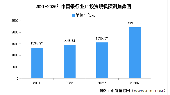 2023年中国银行业IT市场规模及结构预测分析（图）