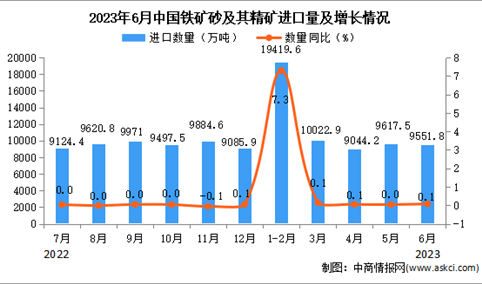 2023年6月中国铁矿砂及其精矿进口数据统计分析：进口额小幅下降