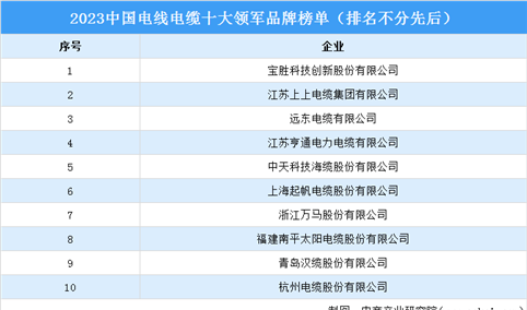 2023中国电线电缆十大领军品牌榜单（附榜单）