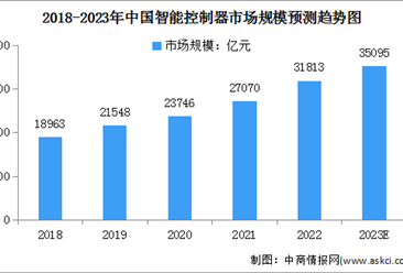 2023年中国智能控制器行业市场规模及其行业壁垒预测分析（图）