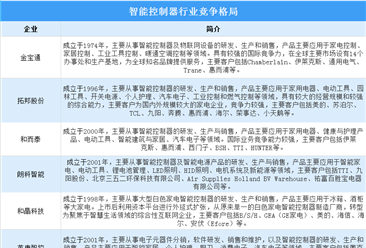 2023年中國智能控制器行業市場現狀及競爭格局預測分析（圖）