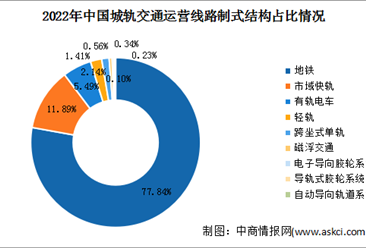 2023年中国城轨交通累计运营线路长度及运营线路制式结构占比情况预测分析（图）
