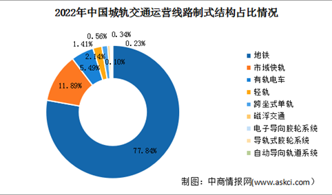 2023年中国城轨交通累计运营线路长度及运营线路制式结构占比情况预测分析（图）