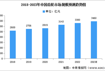 2023年中国齿轮市场规模及结构预测分析（图）