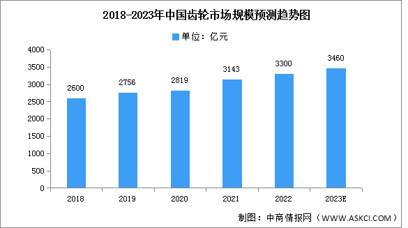 2023年中国齿轮市场规模及结构预测分析（图）