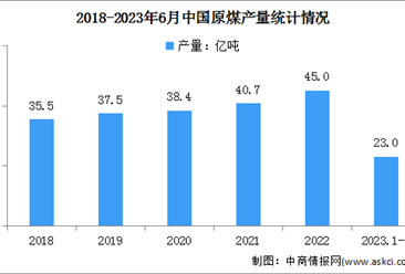 2023年上半年中国原煤行业运行情况：产量同比增长4.4%（图）