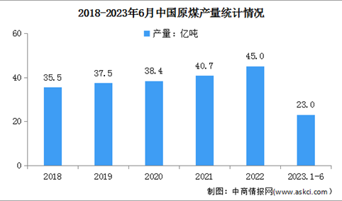 2023年上半年中国原煤行业运行情况：产量同比增长4.4%（图）