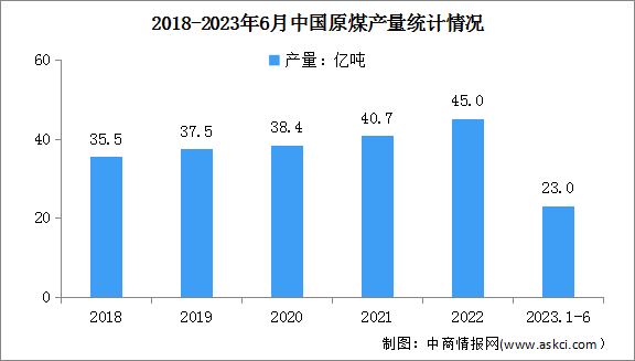 2023年上半年中国原煤行业运行情况：产量同比增长4.4%（图）