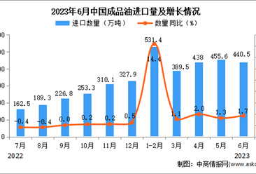 2023年6月中国成品油进口数据统计分析：进口量增长显著