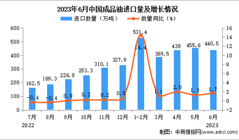 2023年6月中国成品油进口数据统计分析：进口量增长显著