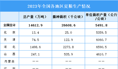 2023年全国夏粮产量14613万吨 下降0.9%（图）