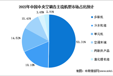 2023年中国中央空调行业市场规模及市场占比预测分析（图）